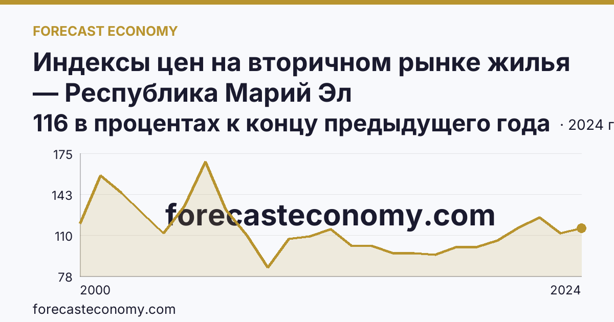 Индексы цен на вторичном рынке жилья — Республика Марий Эл: график динамики 2000–2024, последнее значение 116 в процентах к концу предыдущего года