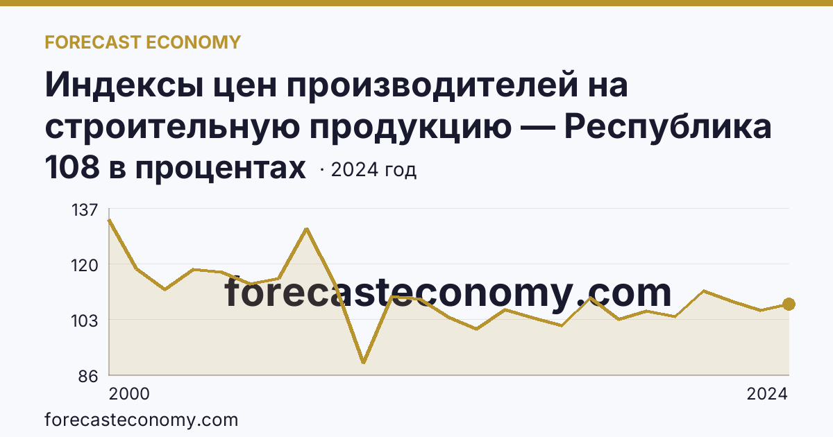 Индексы цен производителей на строительную продукцию — Республика Марий Эл: график динамики 2000–2024, последнее значение 108 в процентах