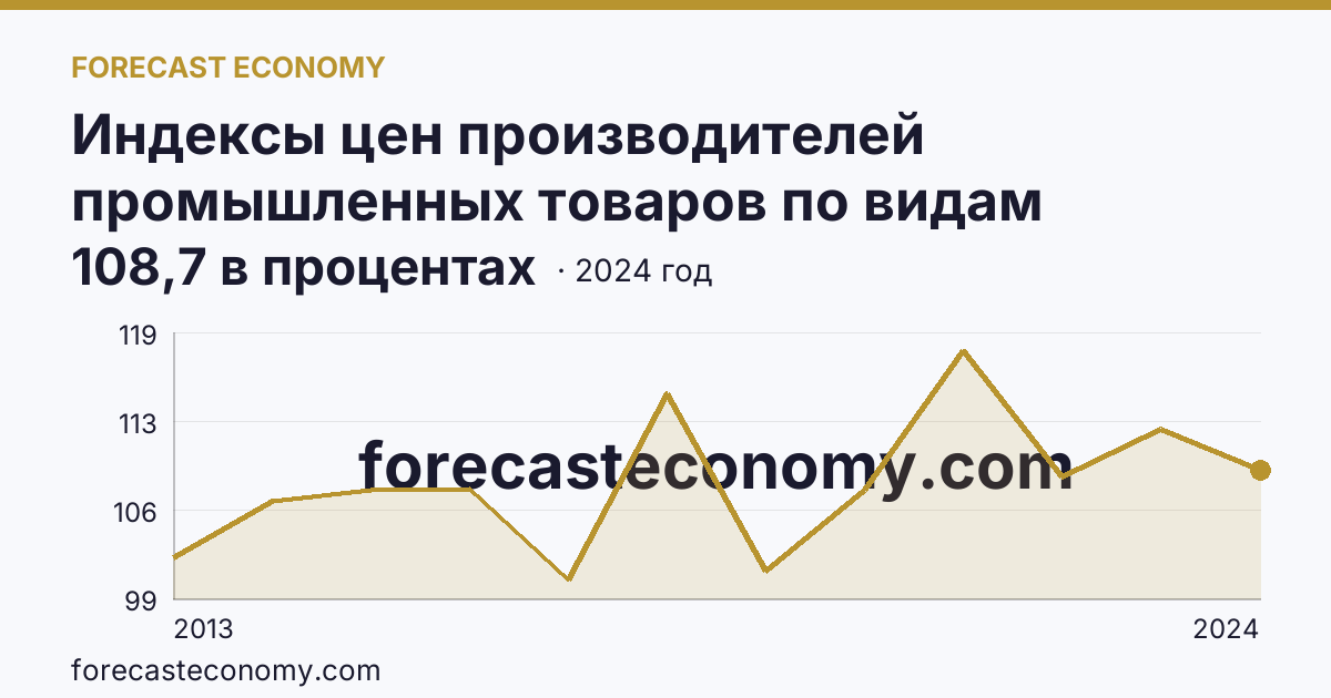 Индексы цен производителей промышленных товаров по видам экономической деятельности — индексы цен производителей промышленных товаров в соответствии с ОКВЭД2 - всего — Республика Марий Эл: график динамики 2013–2024, последнее значение 108,7 в процентах