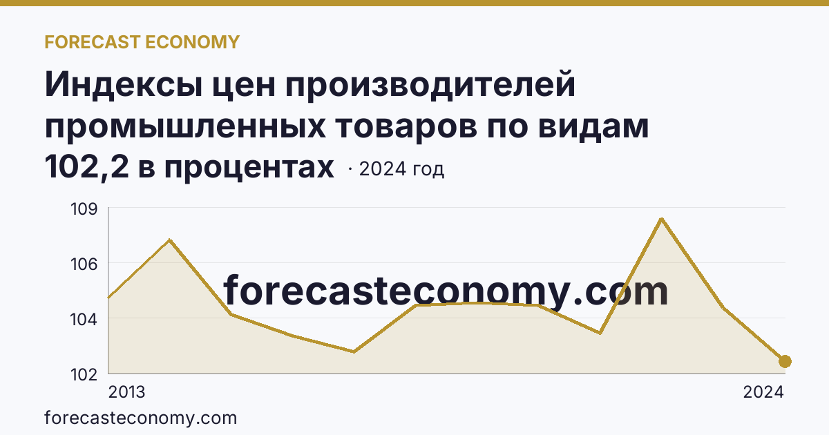 Индексы цен производителей промышленных товаров по видам экономической деятельности — добыча полезных ископаемых в соответствии с ОКВЭД2 — Республика Марий Эл: график динамики 2013–2024, последнее значение 102,2 в процентах