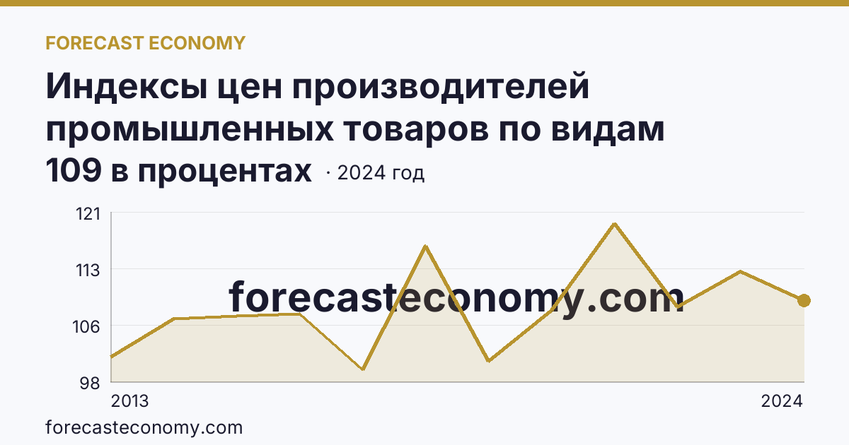 Индексы цен производителей промышленных товаров по видам экономической деятельности — обрабатывающие производства в соответствии с ОКВЭД2 — Республика Марий Эл: график динамики 2013–2024, последнее значение 109 в процентах