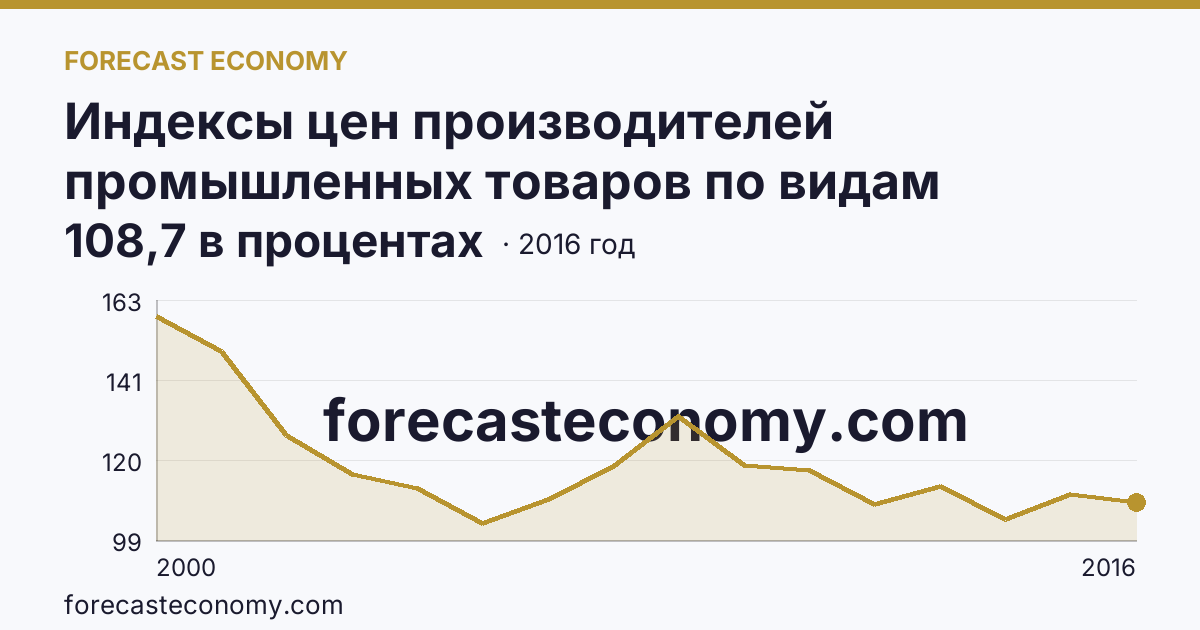 Индексы цен производителей промышленных товаров по видам экономической деятельности — производство и распределение электроэнергии, газа и воды в соответствии с ОКВЭД в 2000-2016 гг — Республика Марий Эл: график динамики 2000–2016, последнее значение 108,7 в процентах
