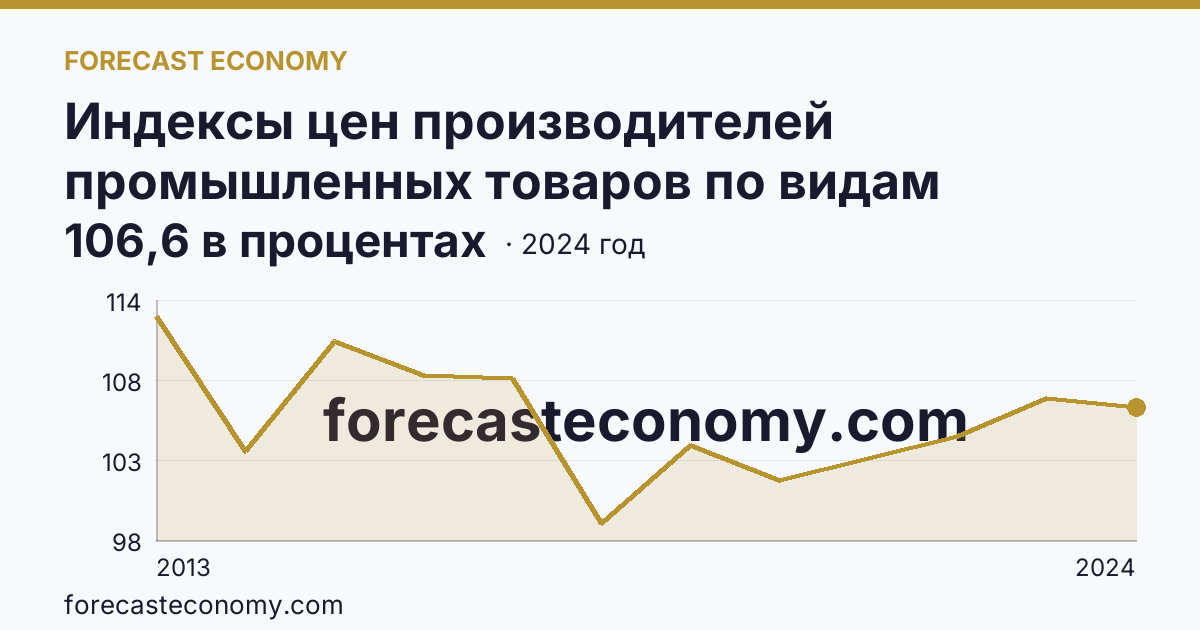 Индексы цен производителей промышленных товаров по видам экономической деятельности — обеспечение электрической энергией, газом и паром; кондиционирование воздуха — Республика Марий Эл: график динамики 2013–2024, последнее значение 106,6 в процентах