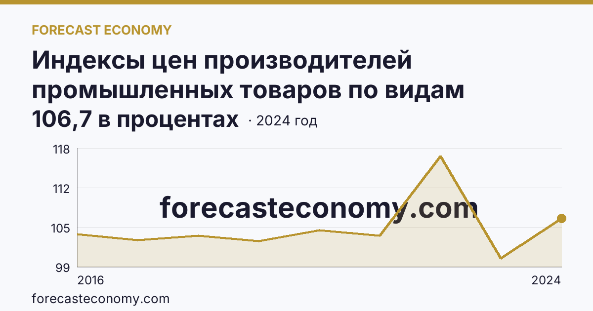 Индексы цен производителей промышленных товаров по видам экономической деятельности — водоснабжение; водоотведение, организация сбора и утилизации отходов, деятельность по ликвидации загрязнений — Республика Марий Эл: график динамики 2016–2024, последнее значение 106,7 в процентах