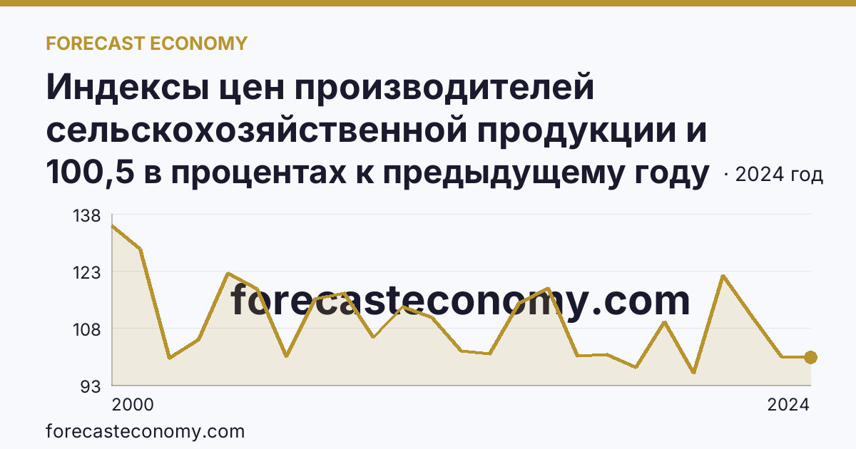 Индексы цен производителей сельскохозяйственной продукции и приобретения товаров и услуг сельскохозяйственными организациями — индекс цен производителей сельскохозяйственной продукции — Республика Марий Эл: график динамики 2000–2024, последнее значение 100,5 в процентах к предыдущему году