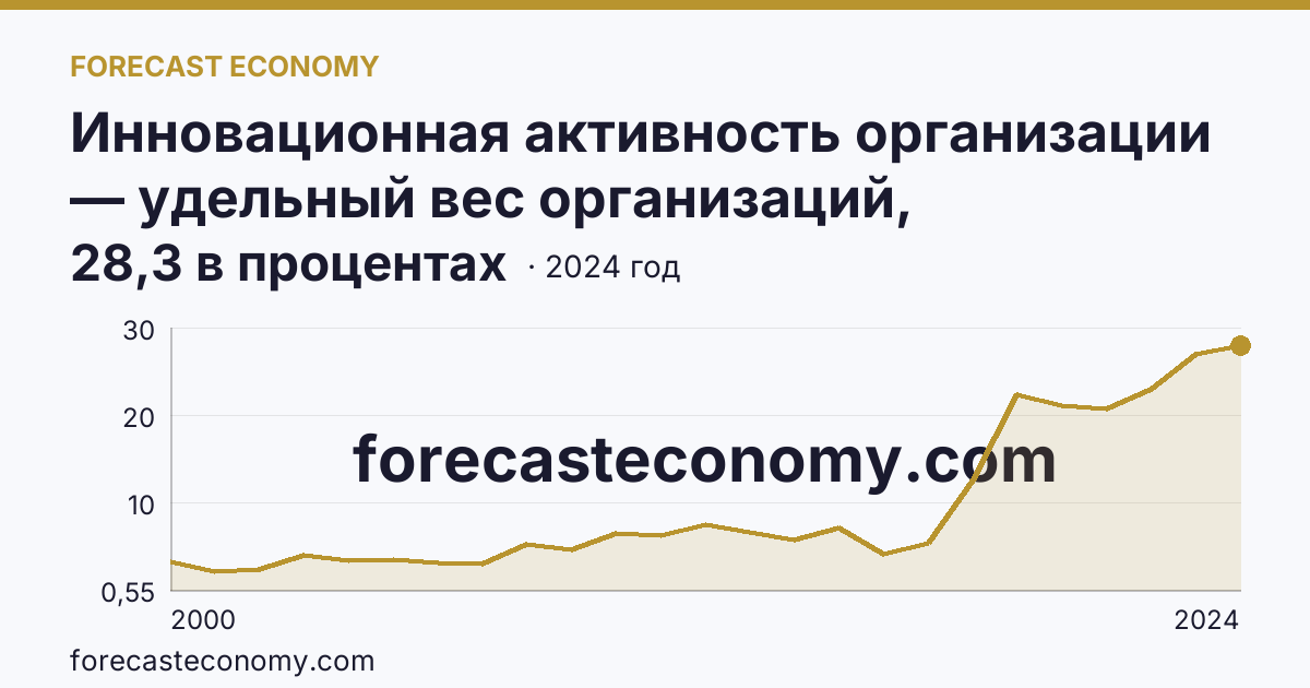 Инновационная активность организации — удельный вес организаций, осуществлявших технологические инновации, в общем числе обследованных организаций — Республика Марий Эл: график динамики 2000–2024, последнее значение 28,3 в процентах