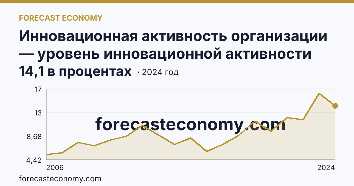 Инновационная активность организации — уровень инновационной активности организаций — Республика Марий Эл: график динамики 2006–2024, последнее значение 14,1 в процентах