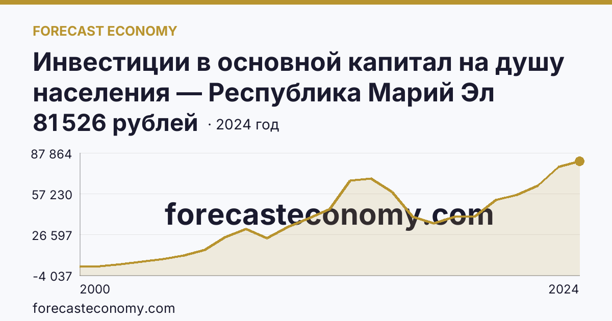Инвестиции в основной капитал на душу населения — Республика Марий Эл: график динамики 2000–2024, последнее значение 81 526 рублей