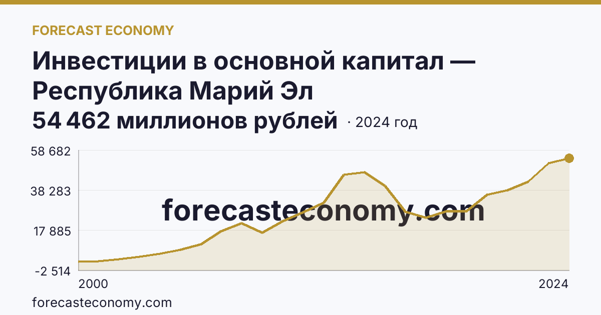 Инвестиции в основной капитал — Республика Марий Эл: график динамики 2000–2024, последнее значение 54 462 миллионов рублей