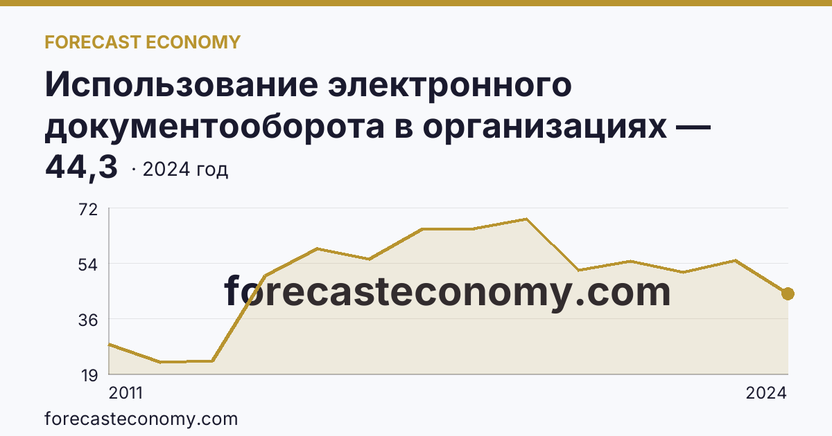 Использование электронного документооборота в организациях — организации, использовавшие электронный обмен данными между своими и внешними информационными системами, по форматам обмена — Республика Марий Эл: график динамики 2011–2024, последнее значение 44,3
