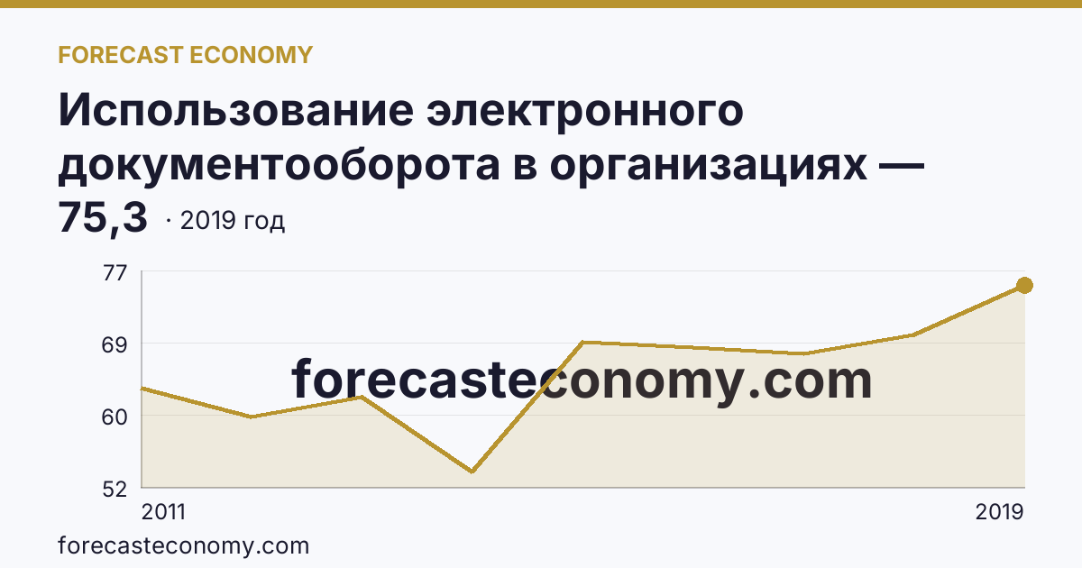 Использование электронного документооборота в организациях — организации, использовавшие системы электронного документооборота в 2011-2019 гг — Республика Марий Эл: график динамики 2011–2019, последнее значение 75,3