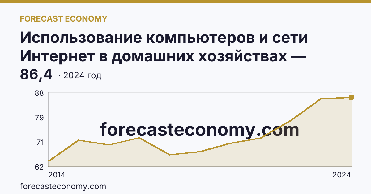 Использование компьютеров и сети Интернет в домашних хозяйствах — удельный вес домашних хозяйств, имевших доступ к сети Интернет — Республика Марий Эл: график динамики 2014–2024, последнее значение 86,4