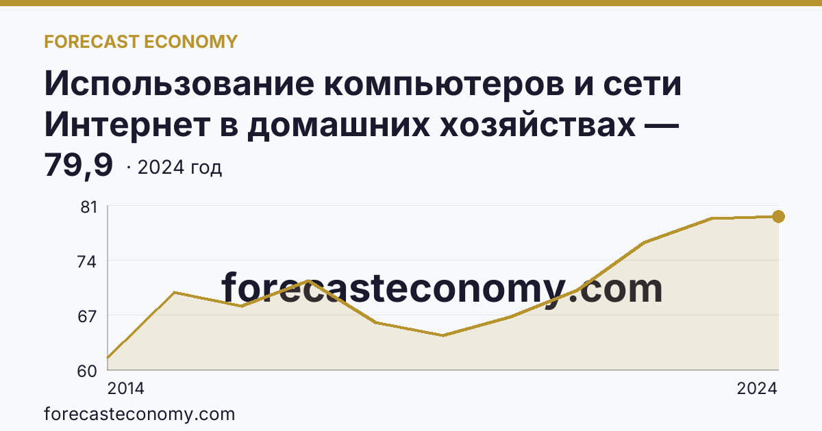 Использование компьютеров и сети Интернет в домашних хозяйствах — удельный вес домашних хозяйств, имевших широкополосный доступ к сети Интернет — Республика Марий Эл: график динамики 2014–2024, последнее значение 79,9