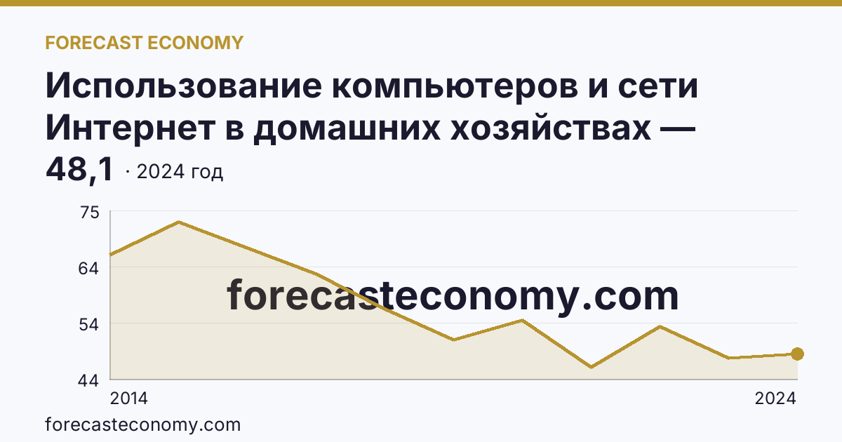 Использование компьютеров и сети Интернет в домашних хозяйствах — удельный вес домашних хозяйств, имевших компьютер — Республика Марий Эл: график динамики 2014–2024, последнее значение 48,1