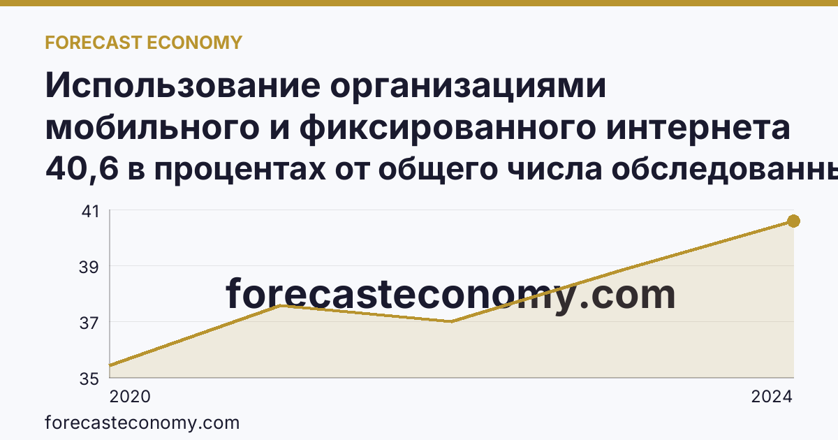 Использование организациями мобильного и фиксированного интернета — Республика Марий Эл: график динамики 2020–2024, последнее значение 40,6 в процентах от общего числа обследованных организаций