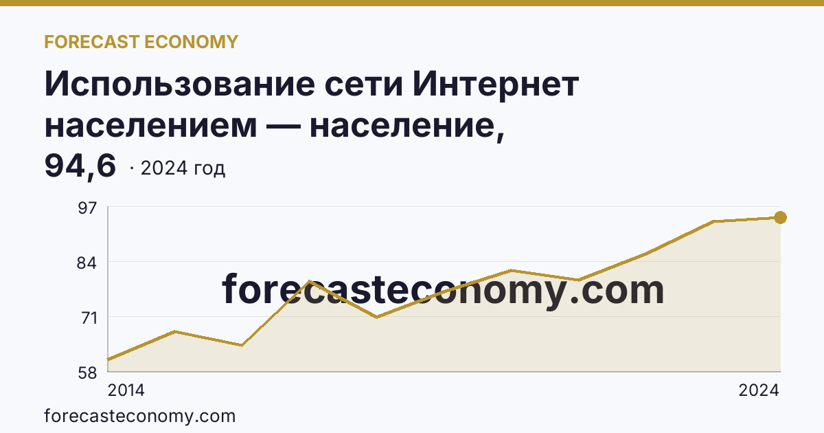 Использование сети Интернет населением — население, использовавшее сеть Интернет — Республика Марий Эл: график динамики 2014–2024, последнее значение 94,6