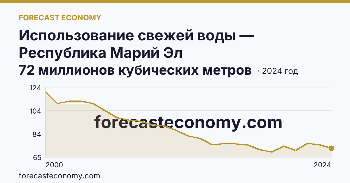 Использование свежей воды — Республика Марий Эл: график динамики 2000–2024, последнее значение 72 миллионов кубических метров