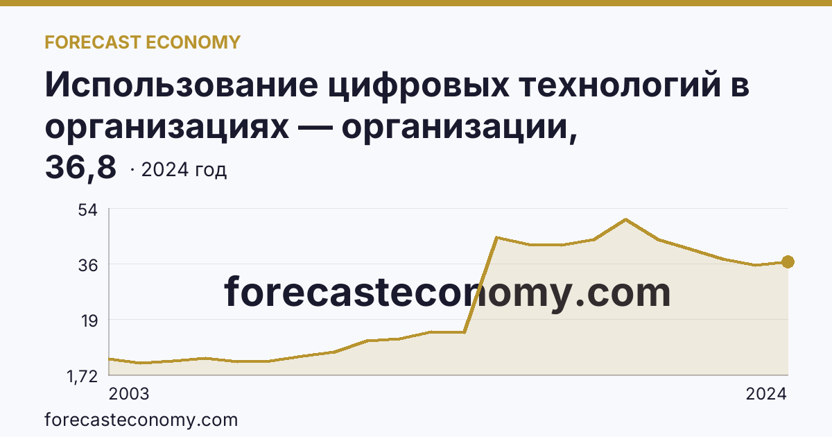 Использование цифровых технологий в организациях — организации, использовавшие серверы — Республика Марий Эл: график динамики 2003–2024, последнее значение 36,8