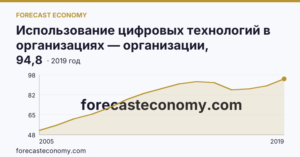 Использование цифровых технологий в организациях — организации, использовавшие глобальные информационные сети в 2005-2019 гг — Республика Марий Эл: график динамики 2005–2019, последнее значение 94,8