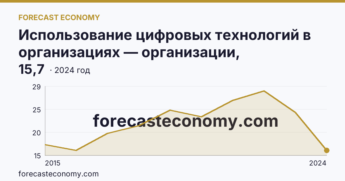 Использование цифровых технологий в организациях — организации, использовавшие «облачные» сервисы — Республика Марий Эл: график динамики 2015–2024, последнее значение 15,7