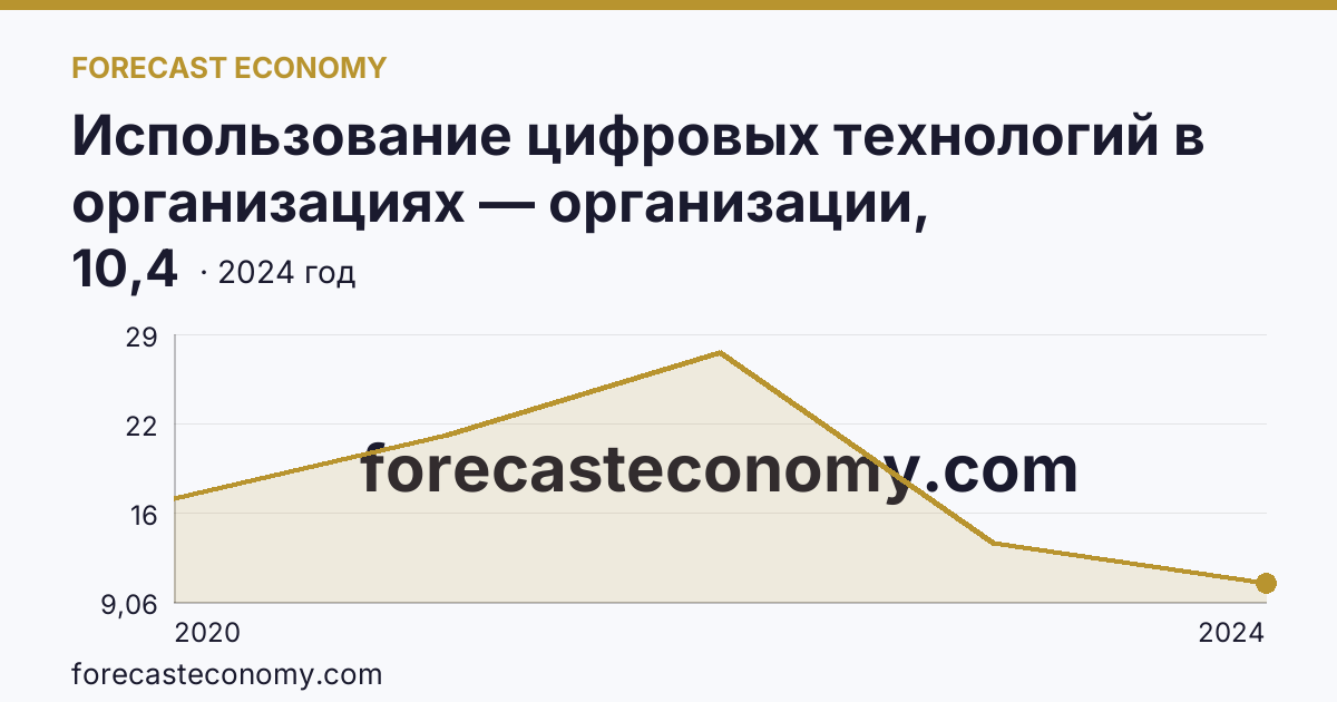 Использование цифровых технологий в организациях — организации, использовавшие технологии сбора, обработки и анализа больших данных — Республика Марий Эл: график динамики 2020–2024, последнее значение 10,4