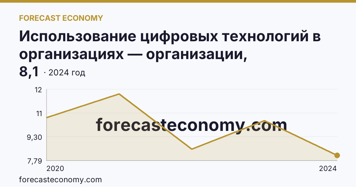 Использование цифровых технологий в организациях — организации, использовавшие Интернет вещей — Республика Марий Эл: график динамики 2020–2024, последнее значение 8,1