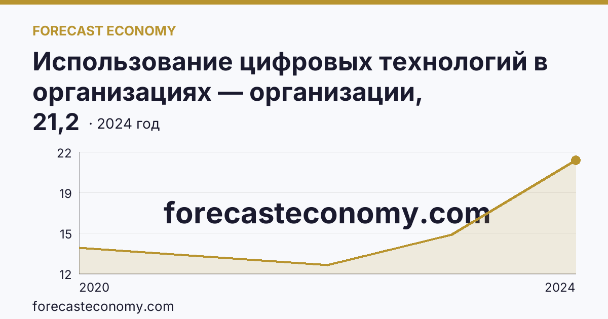 Использование цифровых технологий в организациях — организации, использовавшие цифровые платформы — Республика Марий Эл: график динамики 2020–2024, последнее значение 21,2