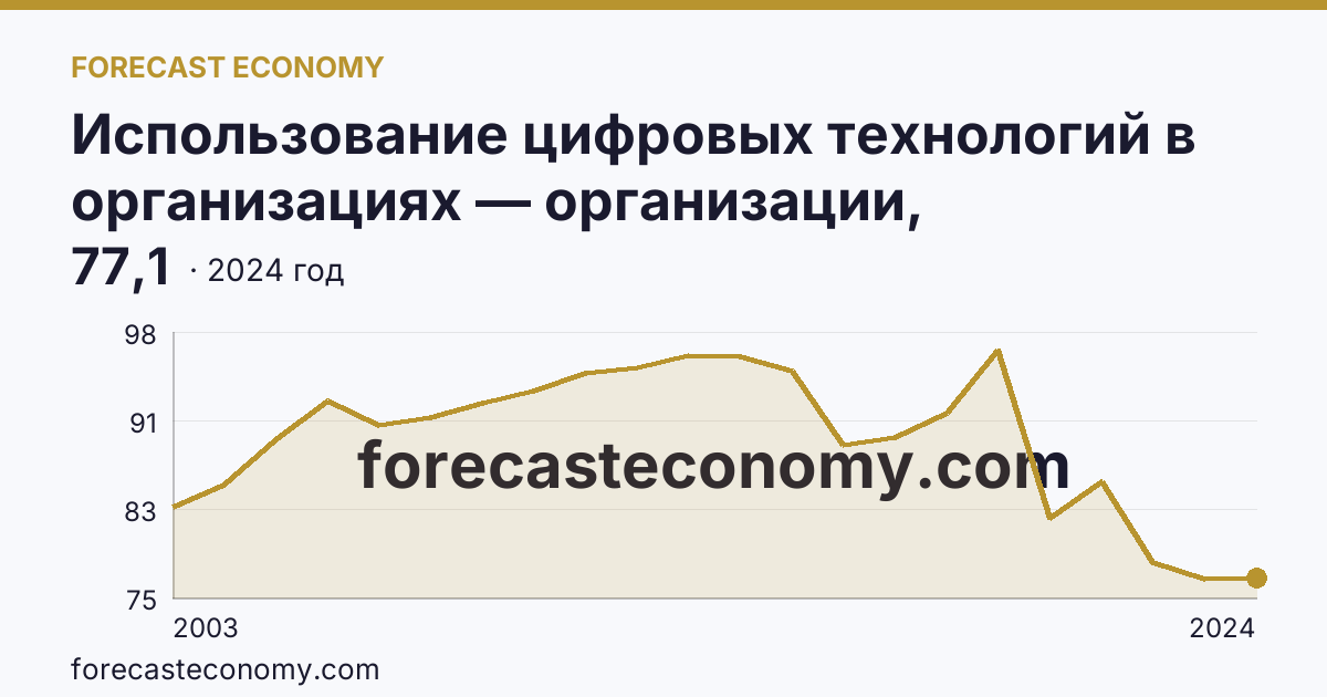 Использование цифровых технологий в организациях — организации, использовавшие персональные компьютеры — Республика Марий Эл: график динамики 2003–2024, последнее значение 77,1