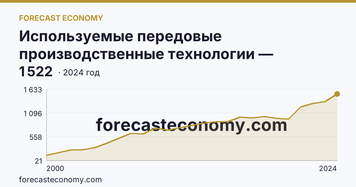 Используемые передовые производственные технологии — Республика Марий Эл: график динамики 2000–2024, последнее значение 1 522