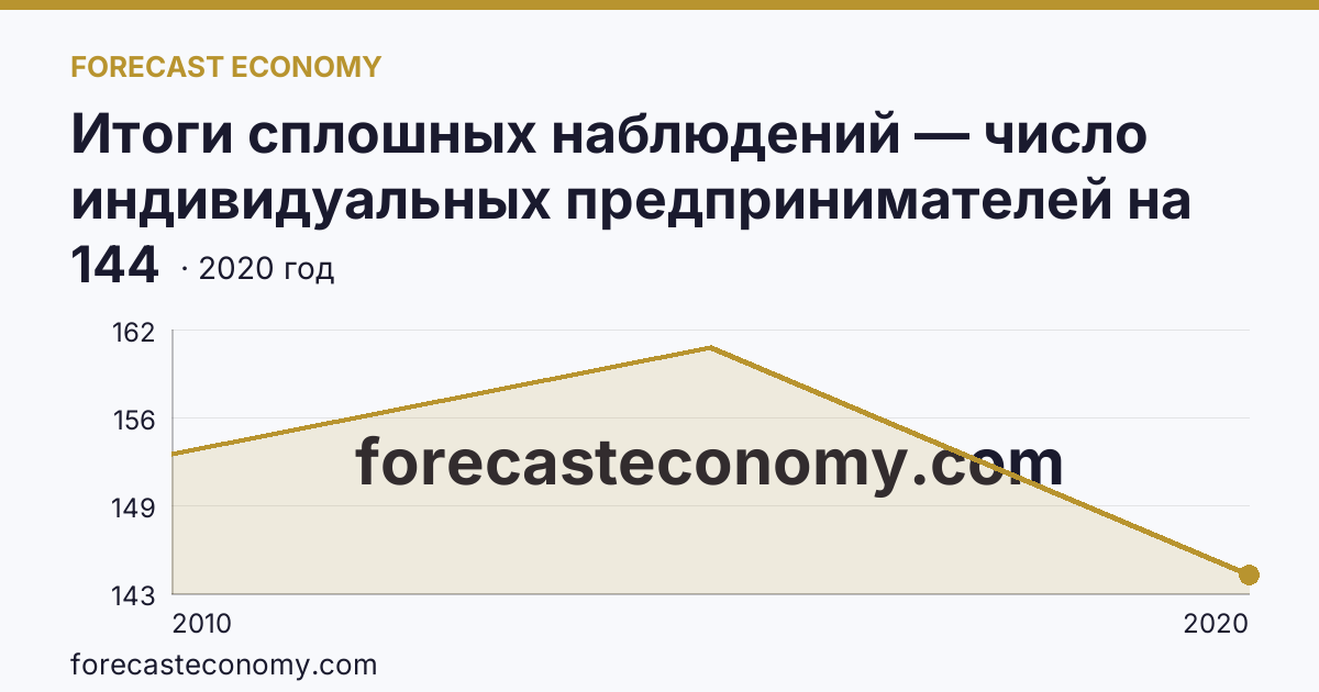 Итоги сплошных наблюдений — число индивидуальных предпринимателей на 10000 человек населения в 2010, 2015, 2020 гг — Республика Марий Эл: график динамики 2010–2020, последнее значение 144
