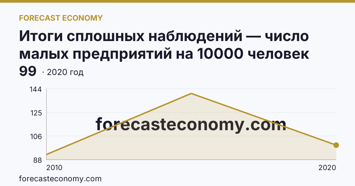 Итоги сплошных наблюдений — число малых предприятий на 10000 человек населения в 2010, 2015, 2020 гг — Республика Марий Эл: график динамики 2010–2020, последнее значение 99