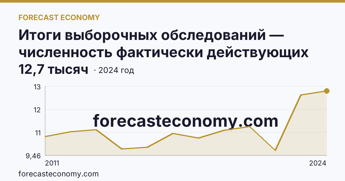 Итоги выборочных обследований — численность фактически действующих индивидуальных предпринимателей — Республика Марий Эл: график динамики 2011–2024, последнее значение 12,7 тысяч