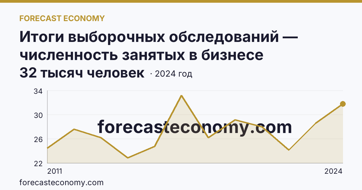 Итоги выборочных обследований — численность занятых в бизнесе индивидуального предпринимателя — Республика Марий Эл: график динамики 2011–2024, последнее значение 32 тысяч человек
