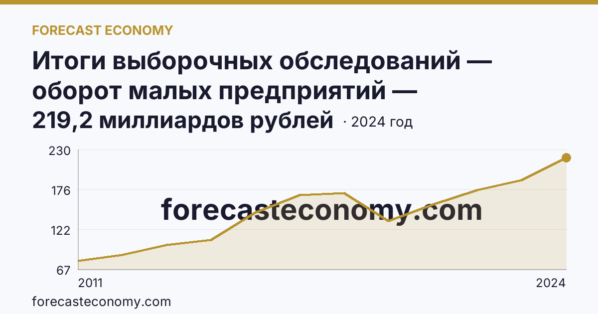 Итоги выборочных обследований — оборот малых предприятий — Республика Марий Эл: график динамики 2011–2024, последнее значение 219,2 миллиардов рублей