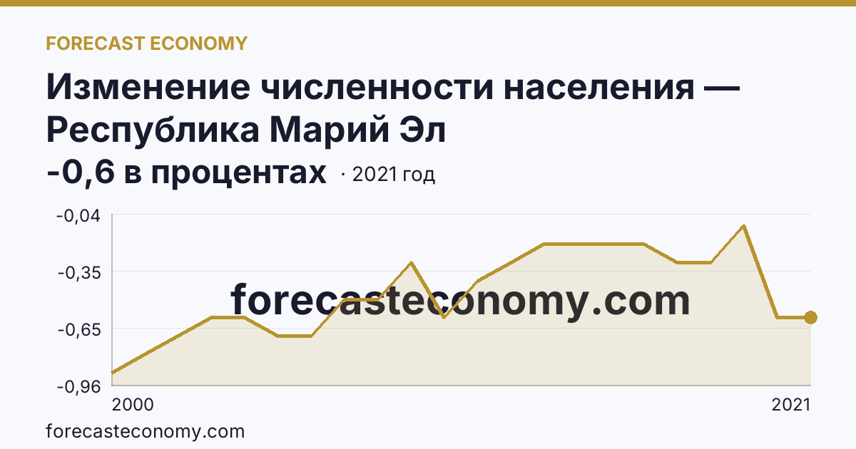 Изменение численности населения — Республика Марий Эл: график динамики 2000–2021, последнее значение -0,6 в процентах