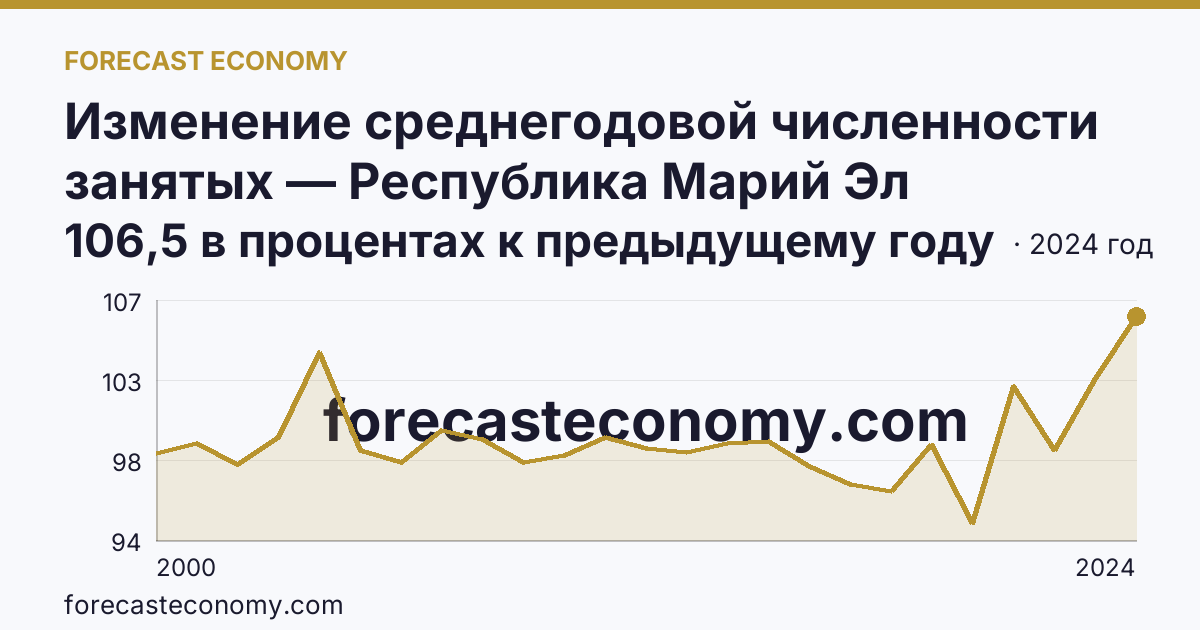 Изменение среднегодовой численности занятых — Республика Марий Эл: график динамики 2000–2024, последнее значение 106,5 в процентах к предыдущему году