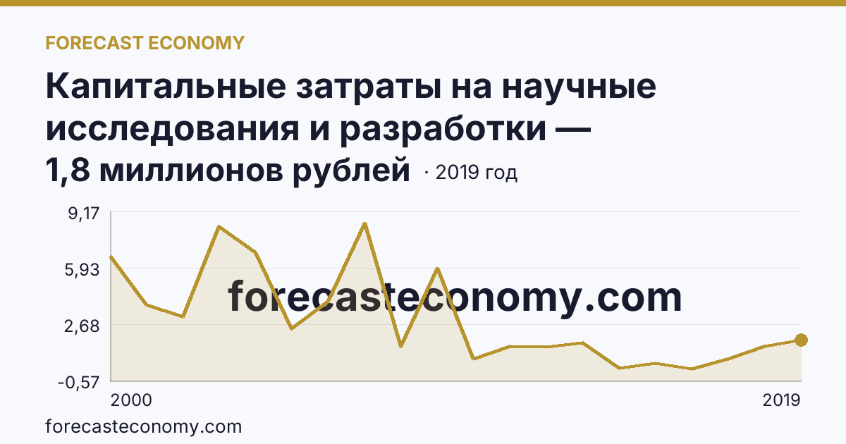 Капитальные затраты на научные исследования и разработки — Республика Марий Эл: график динамики 2000–2019, последнее значение 1,8 миллионов рублей