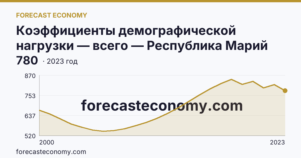 Коэффициенты демографической нагрузки — всего — Республика Марий Эл: график динамики 2000–2023, последнее значение 780