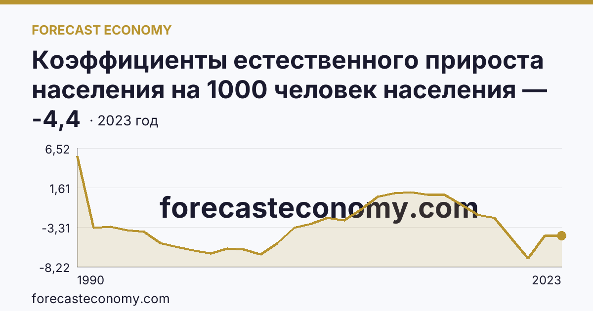 Коэффициенты естественного прироста населения на 1000 человек населения — Республика Марий Эл: график динамики 1990–2023, последнее значение -4,4