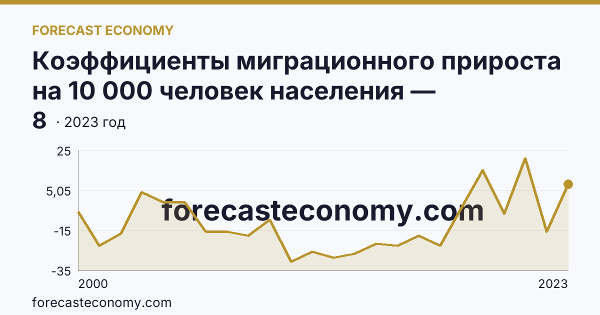 Коэффициенты миграционного прироста на 10 000 человек населения — Республика Марий Эл: график динамики 2000–2023, последнее значение 8