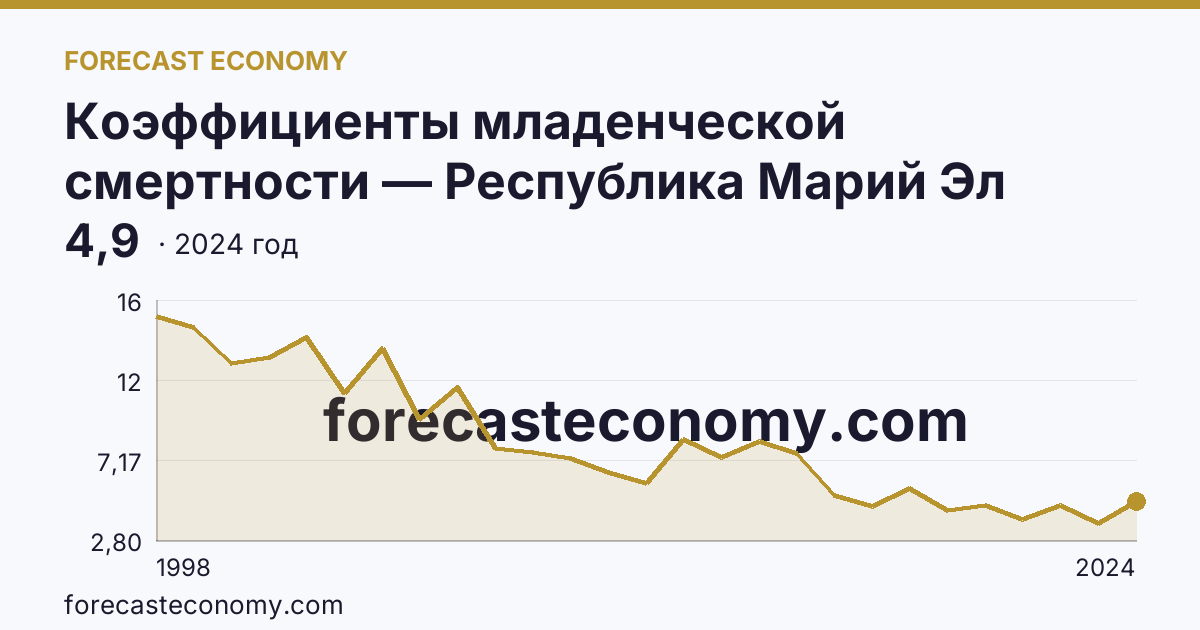 Коэффициенты младенческой смертности — Республика Марий Эл: график динамики 1998–2024, последнее значение 4,9