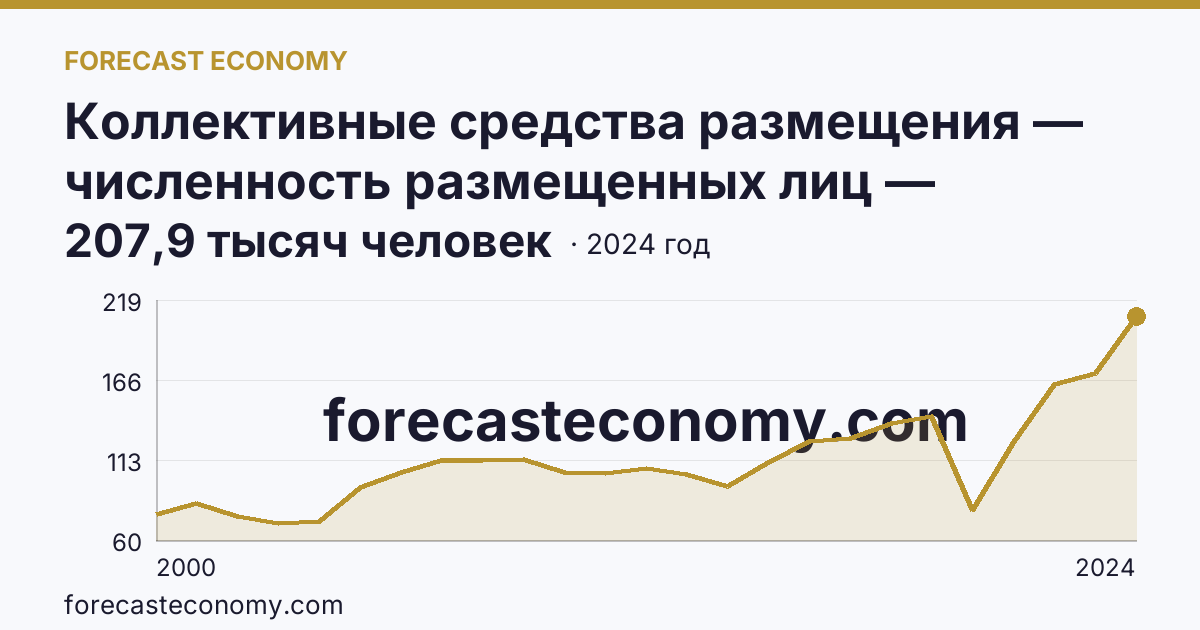 Коллективные средства размещения — численность размещенных лиц — Республика Марий Эл: график динамики 2000–2024, последнее значение 207,9 тысяч человек
