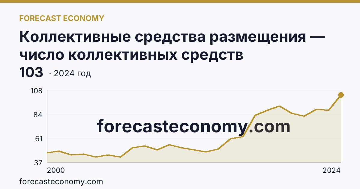 Коллективные средства размещения — число коллективных средств размещения — Республика Марий Эл: график динамики 2000–2024, последнее значение 103