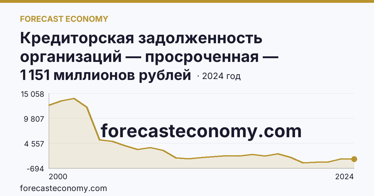 Кредиторская задолженность организаций — просроченная — Республика Марий Эл: график динамики 2000–2024, последнее значение 1 151 миллионов рублей