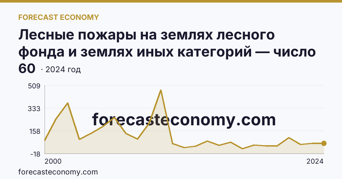 Лесные пожары на землях лесного фонда и землях иных категорий — число лесных пожаров — Республика Марий Эл: график динамики 2000–2024, последнее значение 60