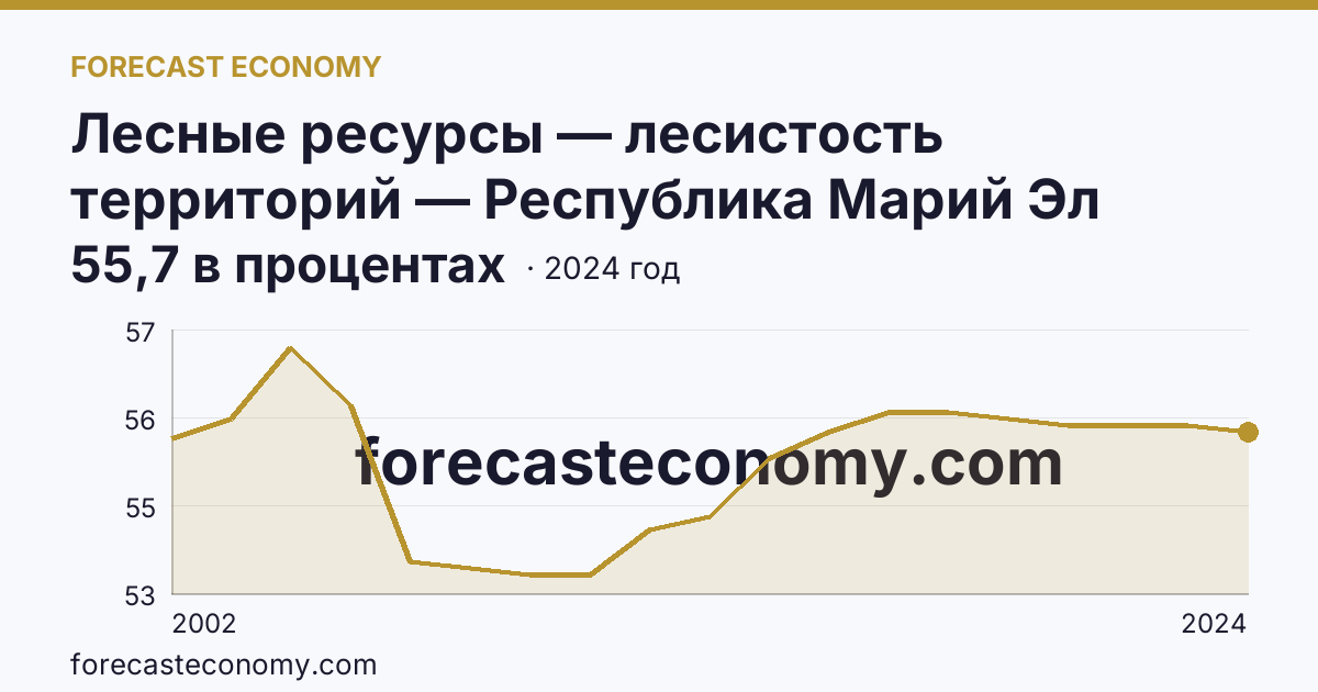 Лесные ресурсы — лесистость территорий — Республика Марий Эл: график динамики 2002–2024, последнее значение 55,7 в процентах