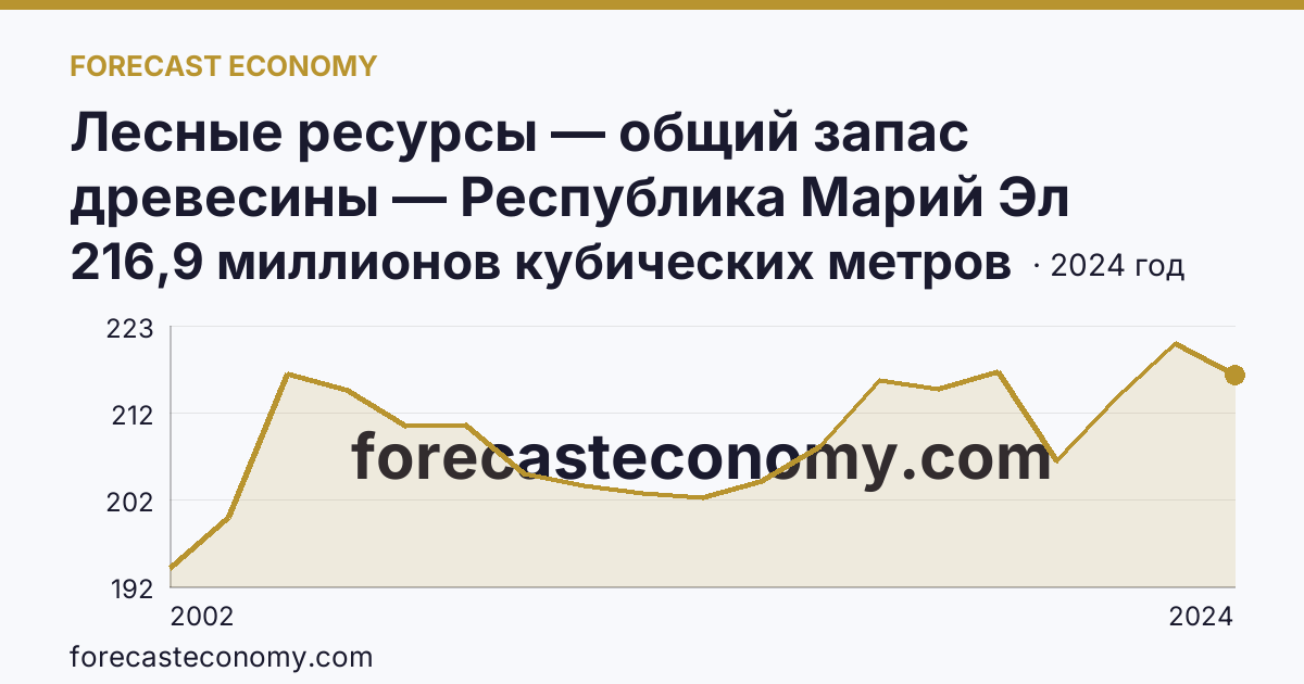 Лесные ресурсы — общий запас древесины — Республика Марий Эл: график динамики 2002–2024, последнее значение 216,9 миллионов кубических метров