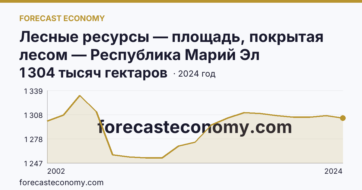 Лесные ресурсы — площадь, покрытая лесом — Республика Марий Эл: график динамики 2002–2024, последнее значение 1 304 тысяч гектаров