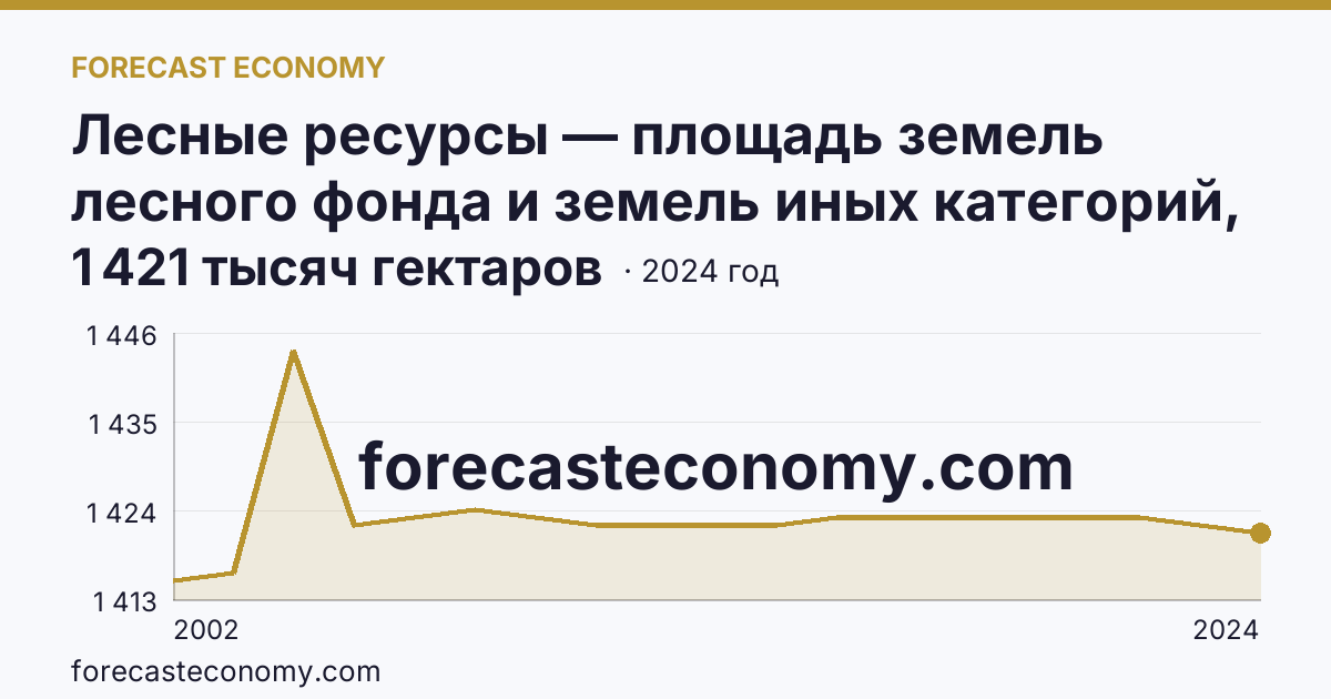 Лесные ресурсы — площадь земель лесного фонда и земель иных категорий, на которых расположены леса — Республика Марий Эл: график динамики 2002–2024, последнее значение 1 421 тысяч гектаров