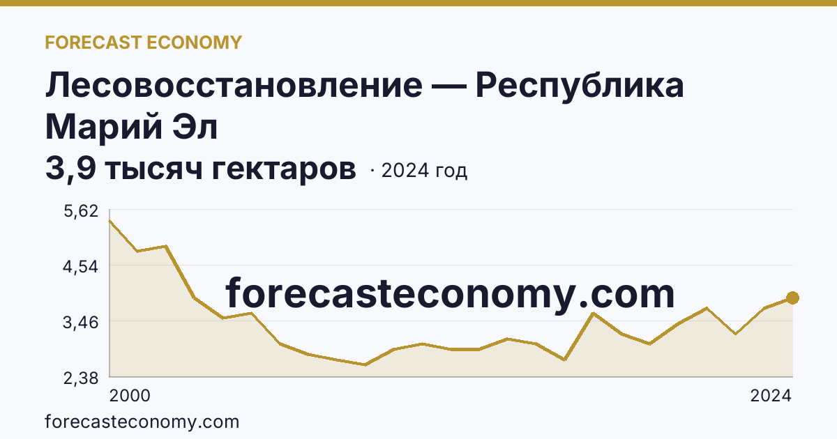 Лесовосстановление — Республика Марий Эл: график динамики 2000–2024, последнее значение 3,9 тысяч гектаров